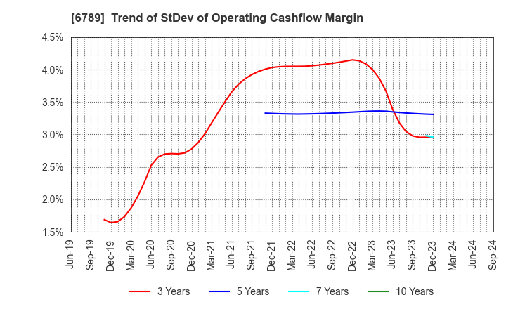 6789 Roland DG Corporation: Trend of StDev of Operating Cashflow Margin