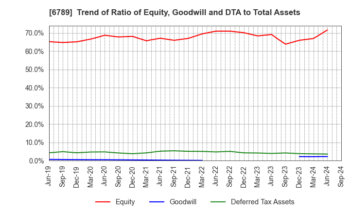 6789 Roland DG Corporation: Trend of Ratio of Equity, Goodwill and DTA to Total Assets