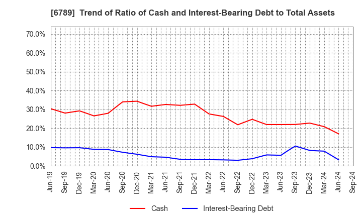 6789 Roland DG Corporation: Trend of Ratio of Cash and Interest-Bearing Debt to Total Assets