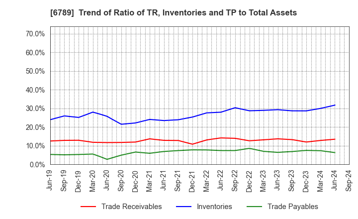 6789 Roland DG Corporation: Trend of Ratio of TR, Inventories and TP to Total Assets