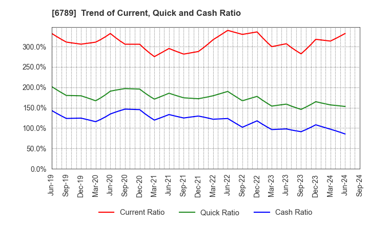 6789 Roland DG Corporation: Trend of Current, Quick and Cash Ratio