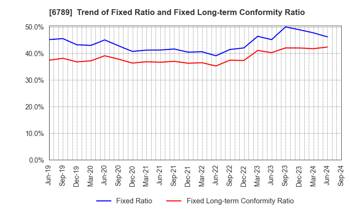 6789 Roland DG Corporation: Trend of Fixed Ratio and Fixed Long-term Conformity Ratio