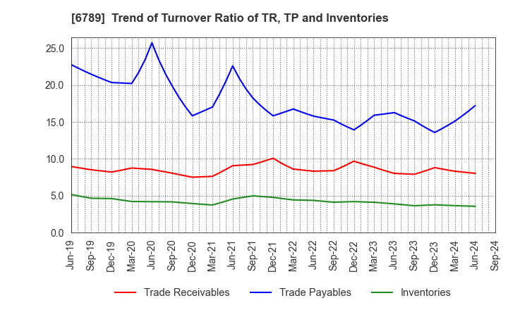 6789 Roland DG Corporation: Trend of Turnover Ratio of TR, TP and Inventories