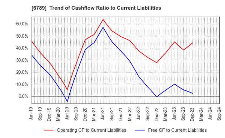 6789 Roland DG Corporation: Trend of Cashflow Ratio to Current Liabilities