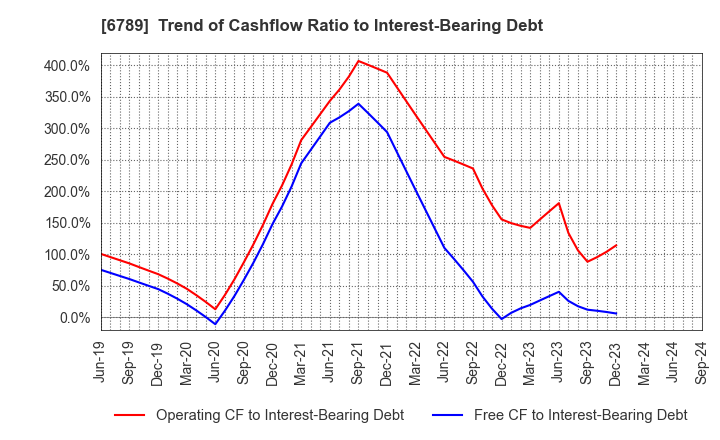 6789 Roland DG Corporation: Trend of Cashflow Ratio to Interest-Bearing Debt