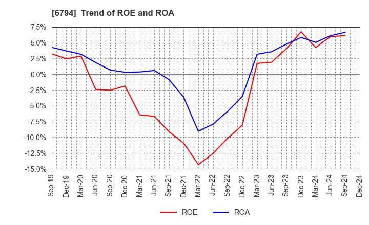 6794 Foster Electric Company, Limited: Trend of ROE and ROA