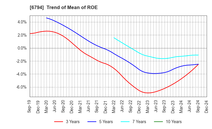 6794 Foster Electric Company, Limited: Trend of Mean of ROE