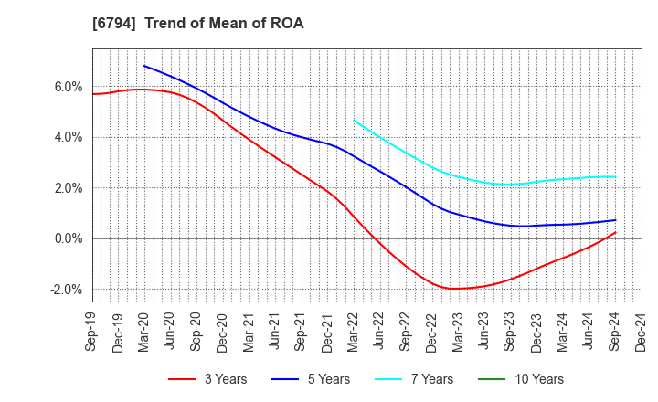 6794 Foster Electric Company, Limited: Trend of Mean of ROA