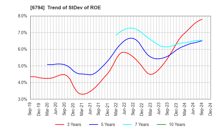 6794 Foster Electric Company, Limited: Trend of StDev of ROE