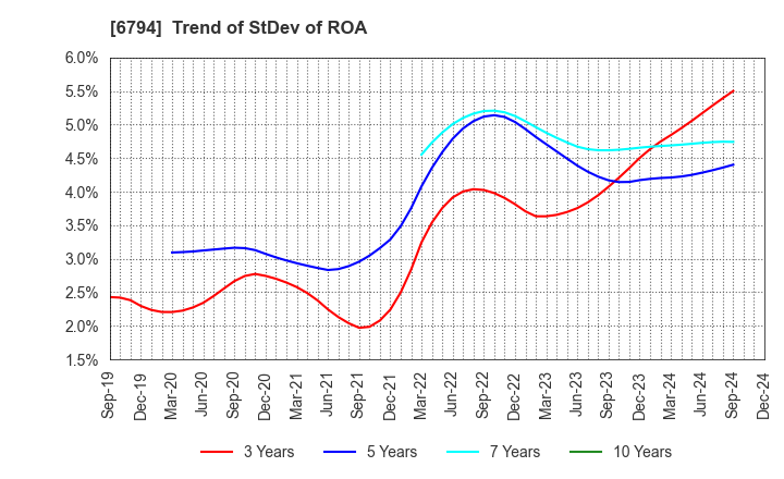 6794 Foster Electric Company, Limited: Trend of StDev of ROA