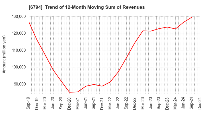 6794 Foster Electric Company, Limited: Trend of 12-Month Moving Sum of Revenues