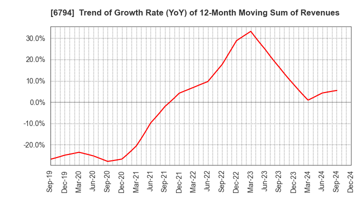 6794 Foster Electric Company, Limited: Trend of Growth Rate (YoY) of 12-Month Moving Sum of Revenues