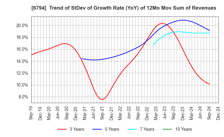 6794 Foster Electric Company, Limited: Trend of StDev of Growth Rate (YoY) of 12Mo Mov Sum of Revenues