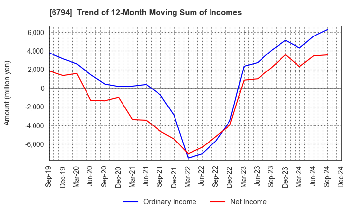 6794 Foster Electric Company, Limited: Trend of 12-Month Moving Sum of Incomes