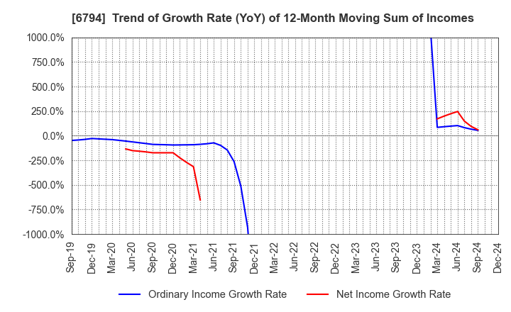 6794 Foster Electric Company, Limited: Trend of Growth Rate (YoY) of 12-Month Moving Sum of Incomes