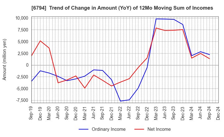 6794 Foster Electric Company, Limited: Trend of Change in Amount (YoY) of 12Mo Moving Sum of Incomes