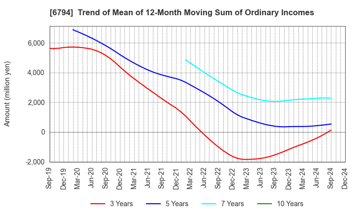 6794 Foster Electric Company, Limited: Trend of Mean of 12-Month Moving Sum of Ordinary Incomes