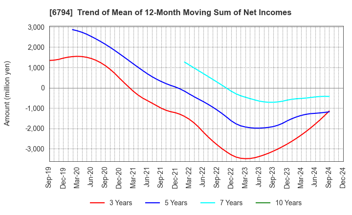 6794 Foster Electric Company, Limited: Trend of Mean of 12-Month Moving Sum of Net Incomes