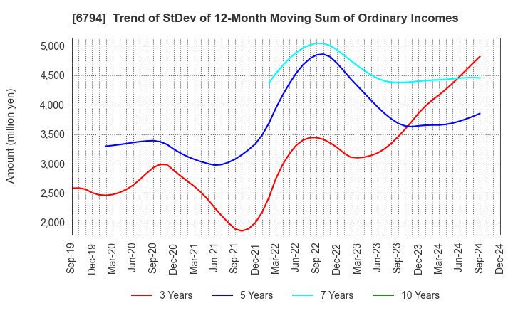 6794 Foster Electric Company, Limited: Trend of StDev of 12-Month Moving Sum of Ordinary Incomes