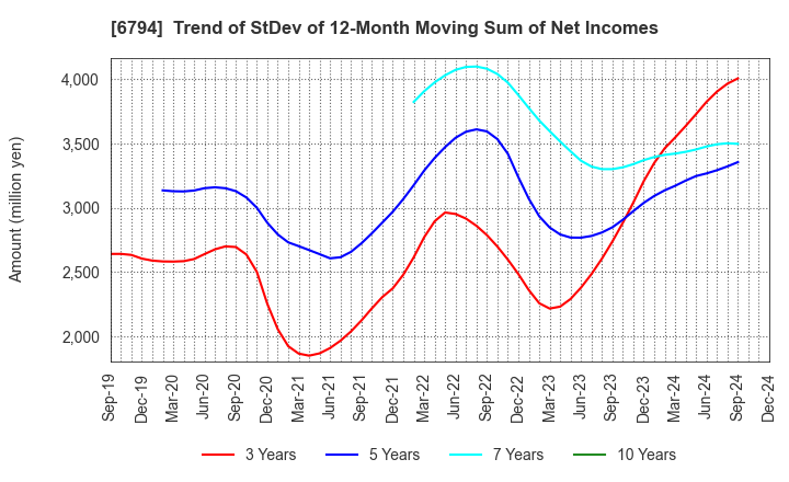 6794 Foster Electric Company, Limited: Trend of StDev of 12-Month Moving Sum of Net Incomes