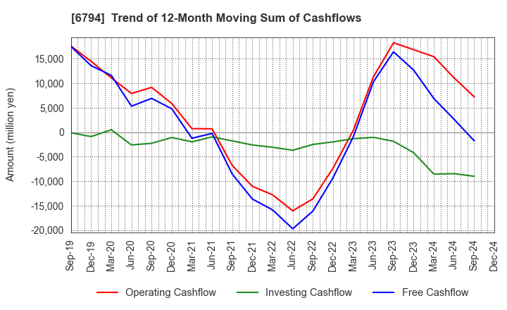 6794 Foster Electric Company, Limited: Trend of 12-Month Moving Sum of Cashflows