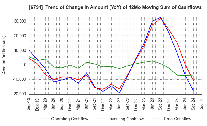 6794 Foster Electric Company, Limited: Trend of Change in Amount (YoY) of 12Mo Moving Sum of Cashflows