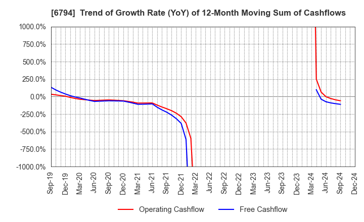 6794 Foster Electric Company, Limited: Trend of Growth Rate (YoY) of 12-Month Moving Sum of Cashflows