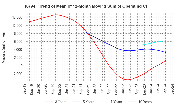 6794 Foster Electric Company, Limited: Trend of Mean of 12-Month Moving Sum of Operating CF