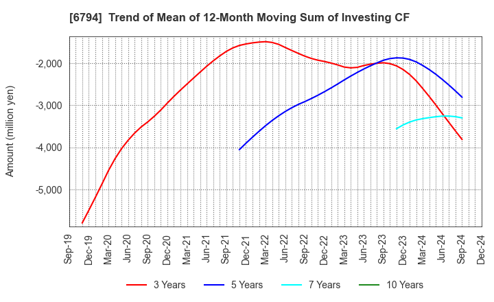 6794 Foster Electric Company, Limited: Trend of Mean of 12-Month Moving Sum of Investing CF