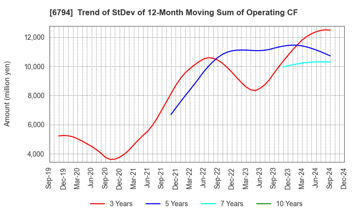 6794 Foster Electric Company, Limited: Trend of StDev of 12-Month Moving Sum of Operating CF