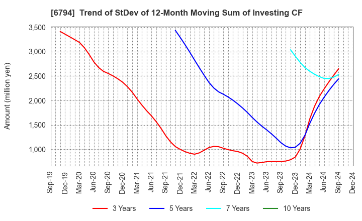 6794 Foster Electric Company, Limited: Trend of StDev of 12-Month Moving Sum of Investing CF