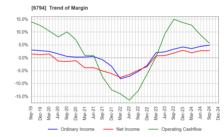 6794 Foster Electric Company, Limited: Trend of Margin