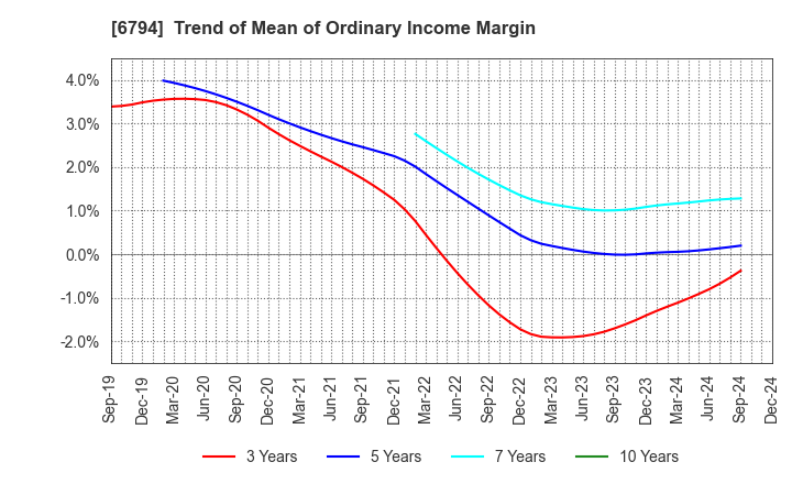 6794 Foster Electric Company, Limited: Trend of Mean of Ordinary Income Margin