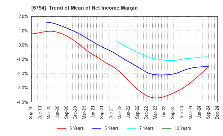 6794 Foster Electric Company, Limited: Trend of Mean of Net Income Margin