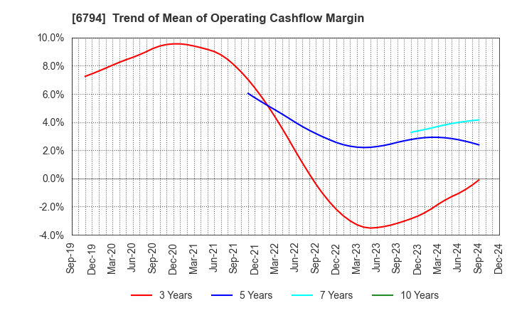 6794 Foster Electric Company, Limited: Trend of Mean of Operating Cashflow Margin