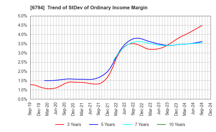 6794 Foster Electric Company, Limited: Trend of StDev of Ordinary Income Margin