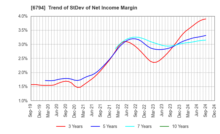 6794 Foster Electric Company, Limited: Trend of StDev of Net Income Margin