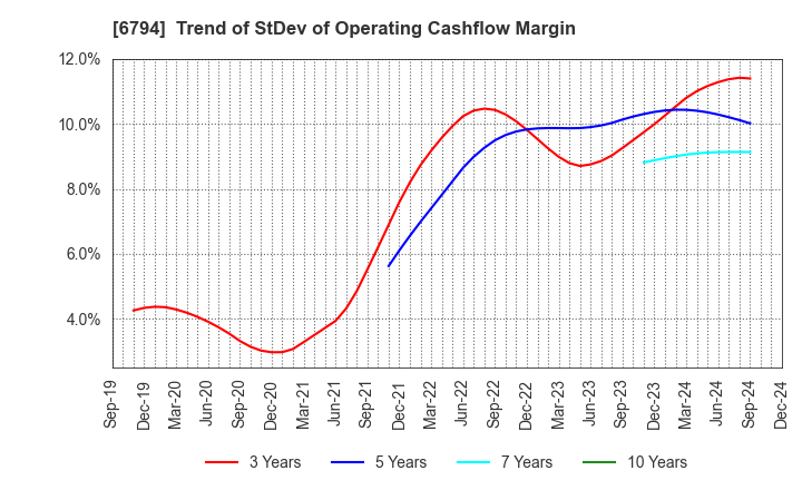 6794 Foster Electric Company, Limited: Trend of StDev of Operating Cashflow Margin