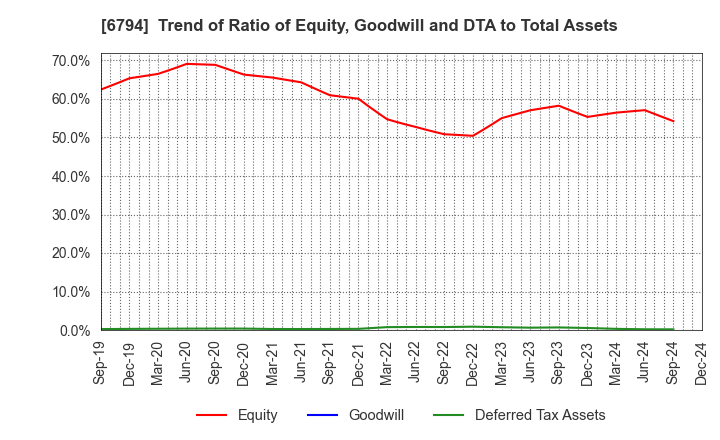 6794 Foster Electric Company, Limited: Trend of Ratio of Equity, Goodwill and DTA to Total Assets