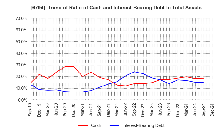 6794 Foster Electric Company, Limited: Trend of Ratio of Cash and Interest-Bearing Debt to Total Assets