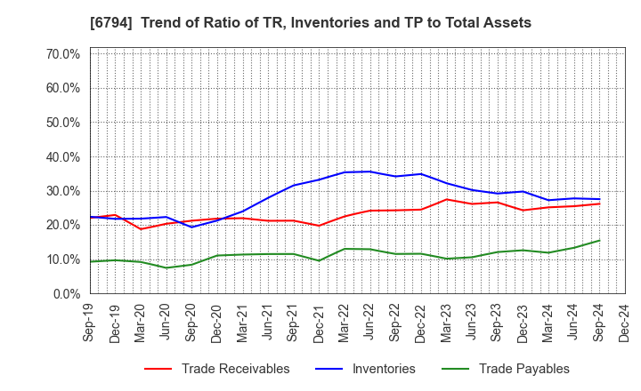 6794 Foster Electric Company, Limited: Trend of Ratio of TR, Inventories and TP to Total Assets