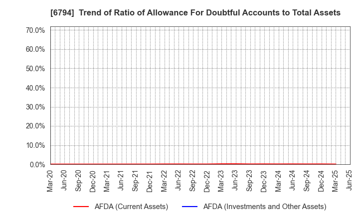 6794 Foster Electric Company, Limited: Trend of Ratio of Allowance For Doubtful Accounts to Total Assets