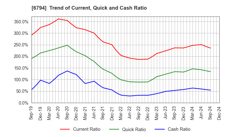 6794 Foster Electric Company, Limited: Trend of Current, Quick and Cash Ratio