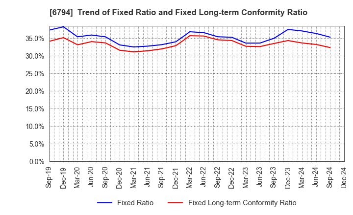 6794 Foster Electric Company, Limited: Trend of Fixed Ratio and Fixed Long-term Conformity Ratio