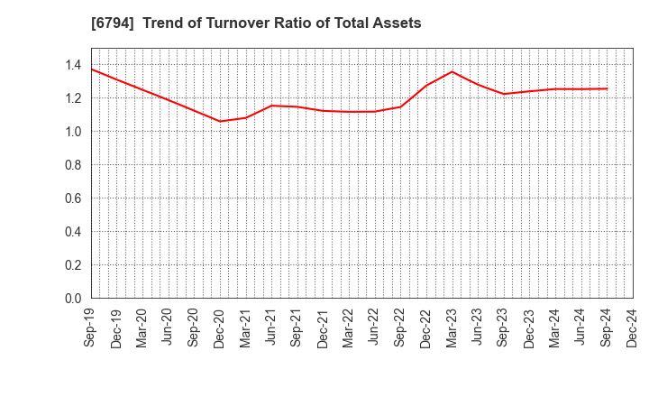 6794 Foster Electric Company, Limited: Trend of Turnover Ratio of Total Assets