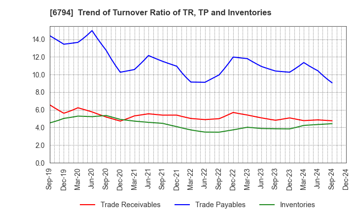 6794 Foster Electric Company, Limited: Trend of Turnover Ratio of TR, TP and Inventories