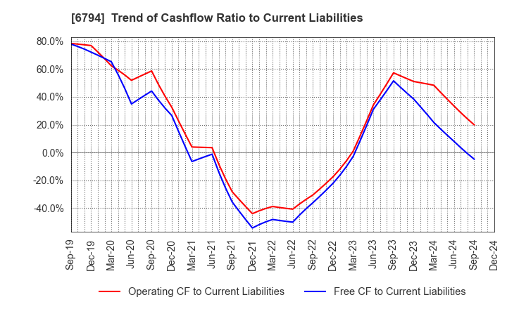 6794 Foster Electric Company, Limited: Trend of Cashflow Ratio to Current Liabilities