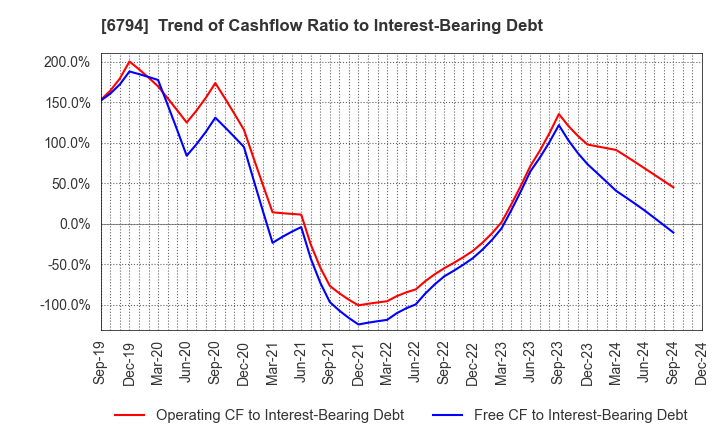 6794 Foster Electric Company, Limited: Trend of Cashflow Ratio to Interest-Bearing Debt