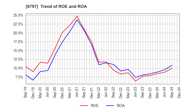 6797 NAGOYA ELECTRIC WORKS CO.,LTD.: Trend of ROE and ROA