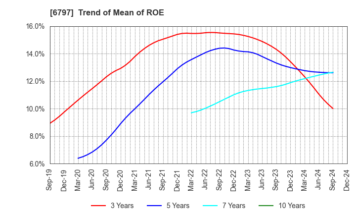 6797 NAGOYA ELECTRIC WORKS CO.,LTD.: Trend of Mean of ROE